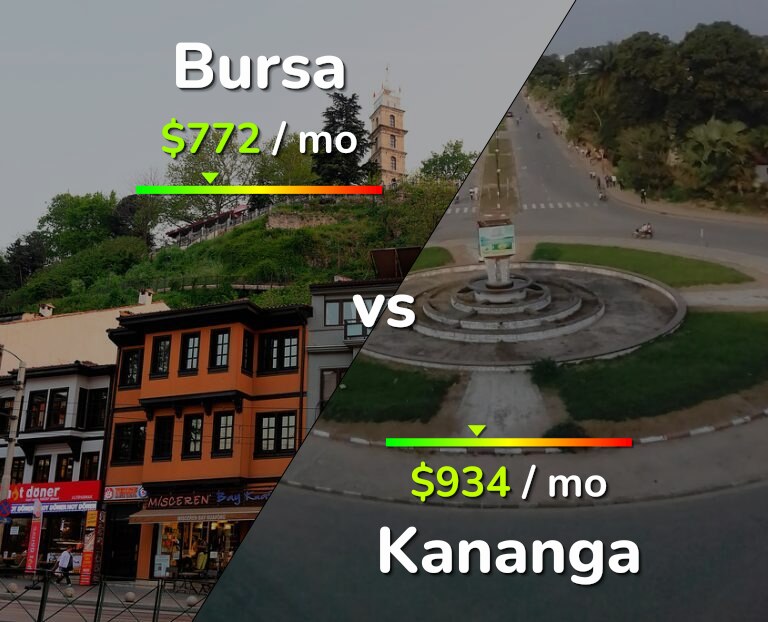 Cost of living in Bursa vs Kananga infographic