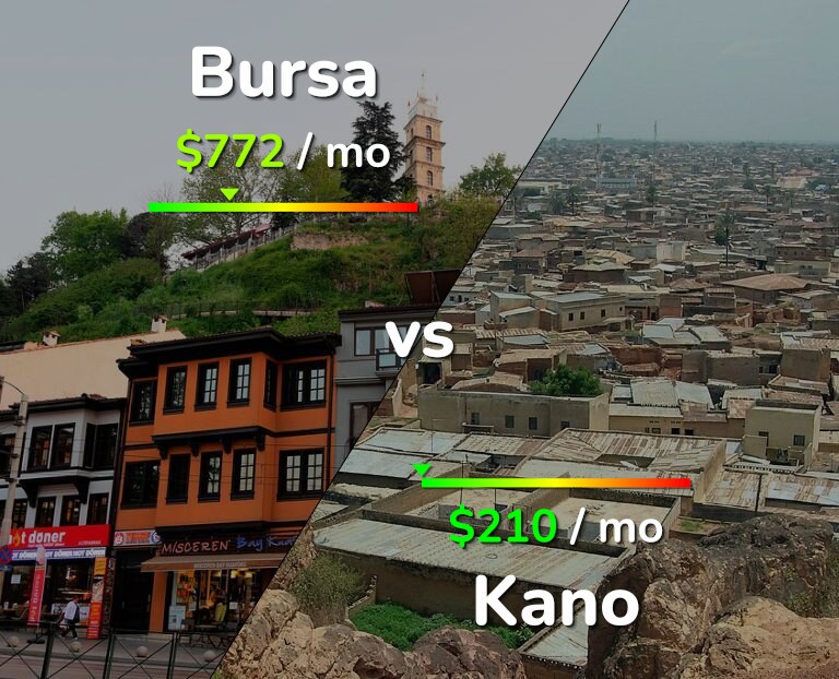 Cost of living in Bursa vs Kano infographic
