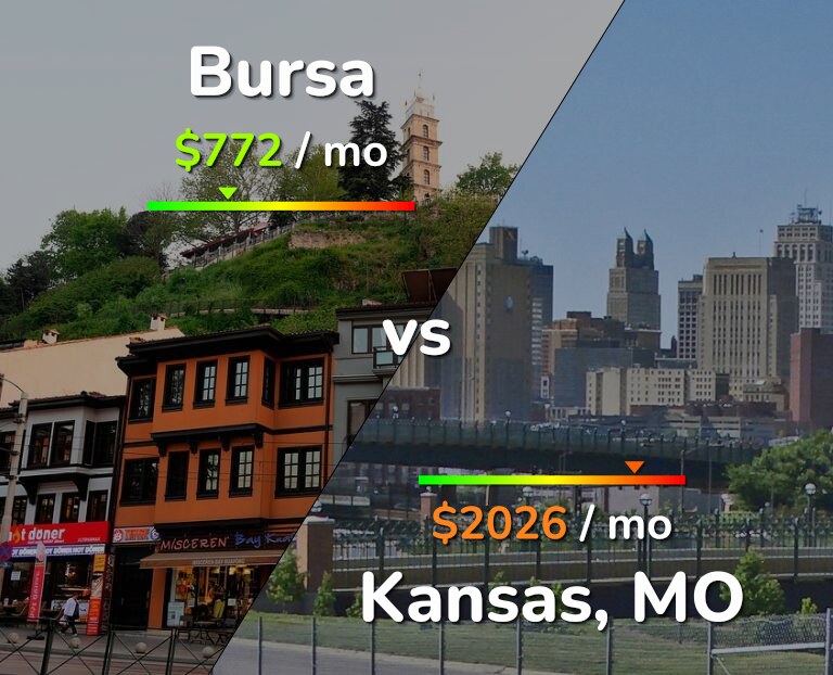 Cost of living in Bursa vs Kansas infographic