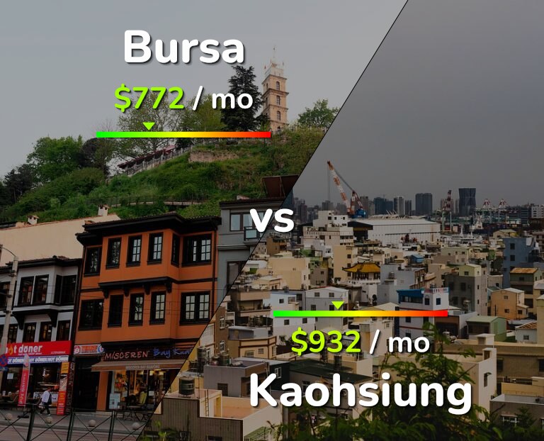 Cost of living in Bursa vs Kaohsiung infographic