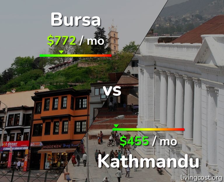 Cost of living in Bursa vs Kathmandu infographic