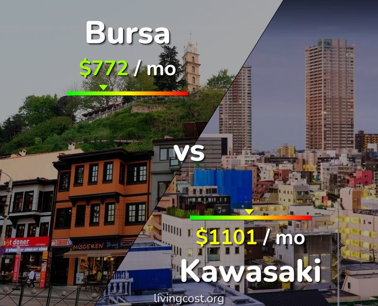 Cost of living in Bursa vs Kawasaki infographic