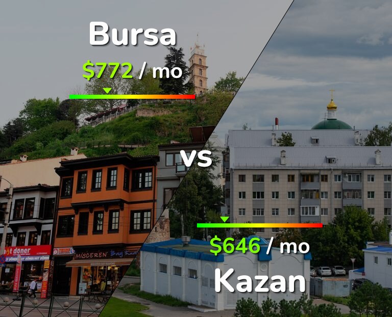 Cost of living in Bursa vs Kazan infographic