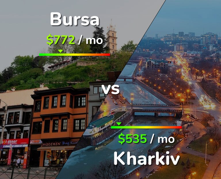 Cost of living in Bursa vs Kharkiv infographic