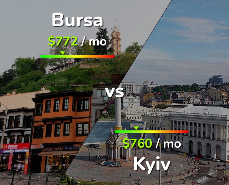 Cost of living in Bursa vs Kyiv infographic