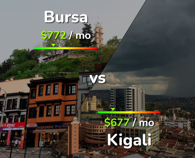 Cost of living in Bursa vs Kigali infographic