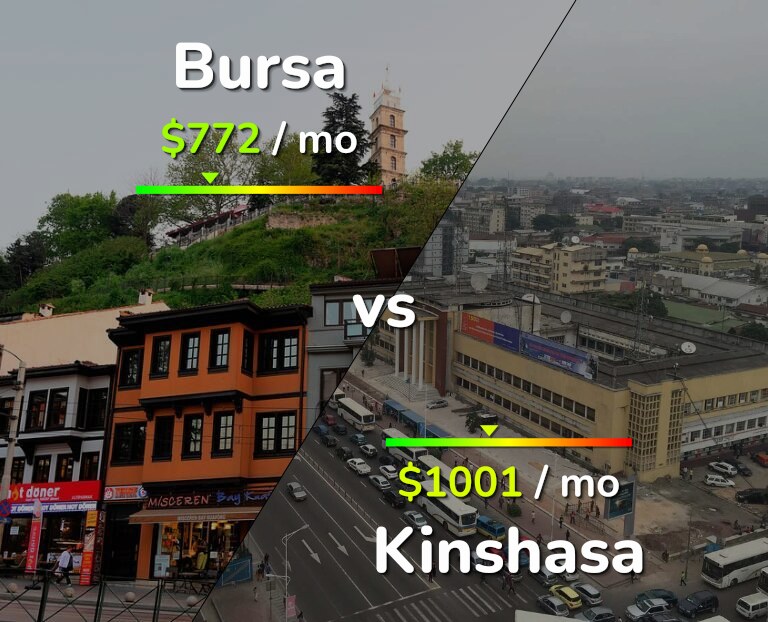 Cost of living in Bursa vs Kinshasa infographic