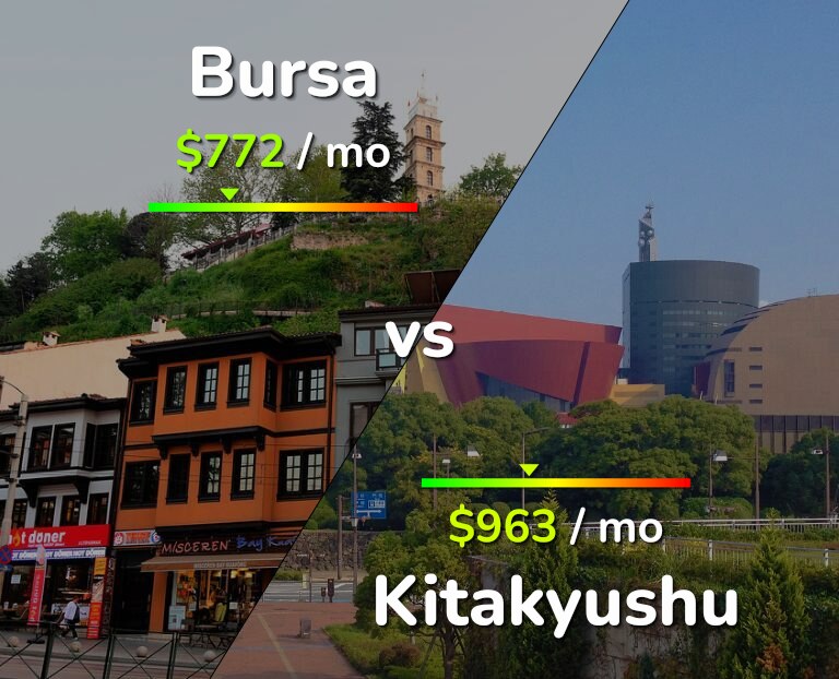 Cost of living in Bursa vs Kitakyushu infographic