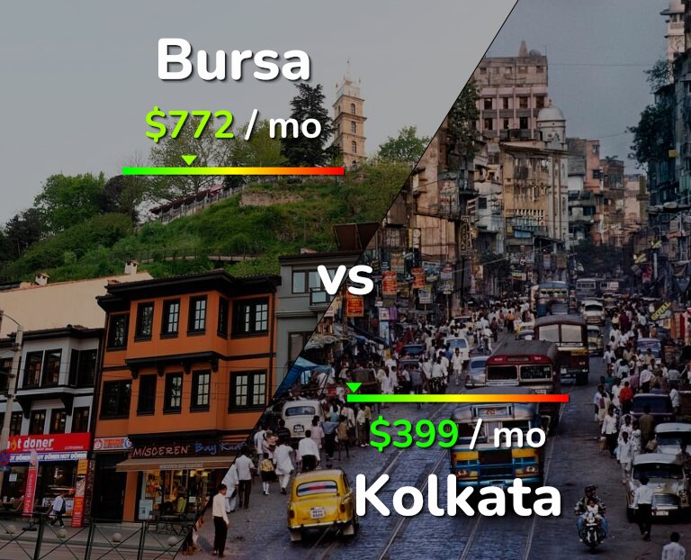 Cost of living in Bursa vs Kolkata infographic