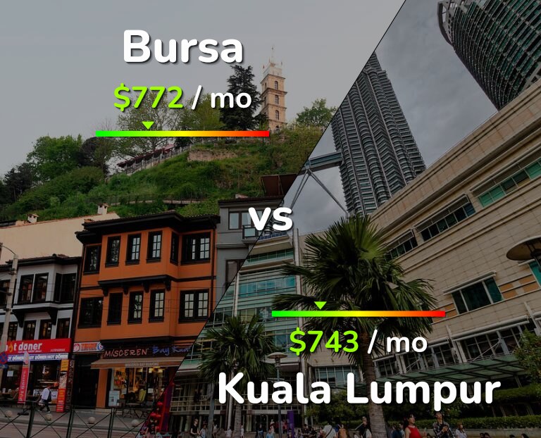 Cost of living in Bursa vs Kuala Lumpur infographic