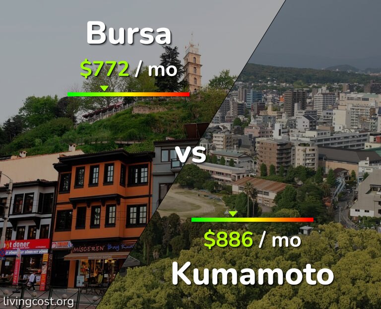 Cost of living in Bursa vs Kumamoto infographic