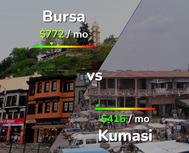 Cost of living in Bursa vs Kumasi infographic