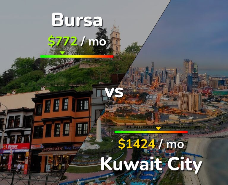 Cost of living in Bursa vs Kuwait City infographic