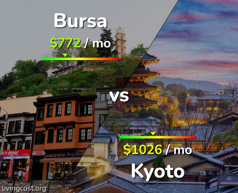 Cost of living in Bursa vs Kyoto infographic