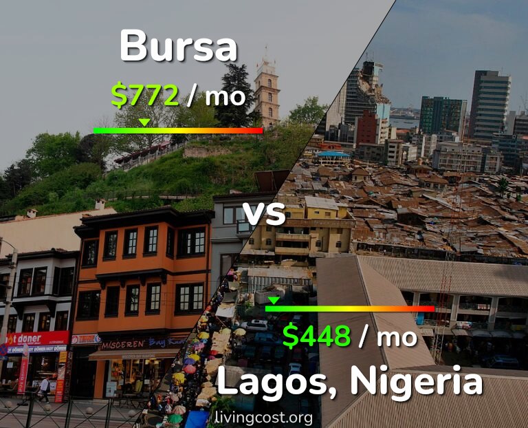 Cost of living in Bursa vs Lagos infographic