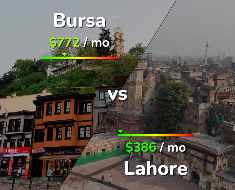 Cost of living in Bursa vs Lahore infographic