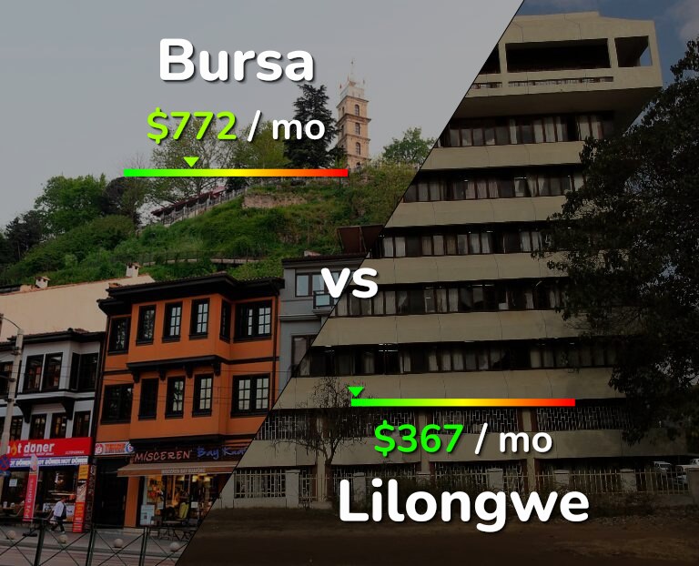 Cost of living in Bursa vs Lilongwe infographic