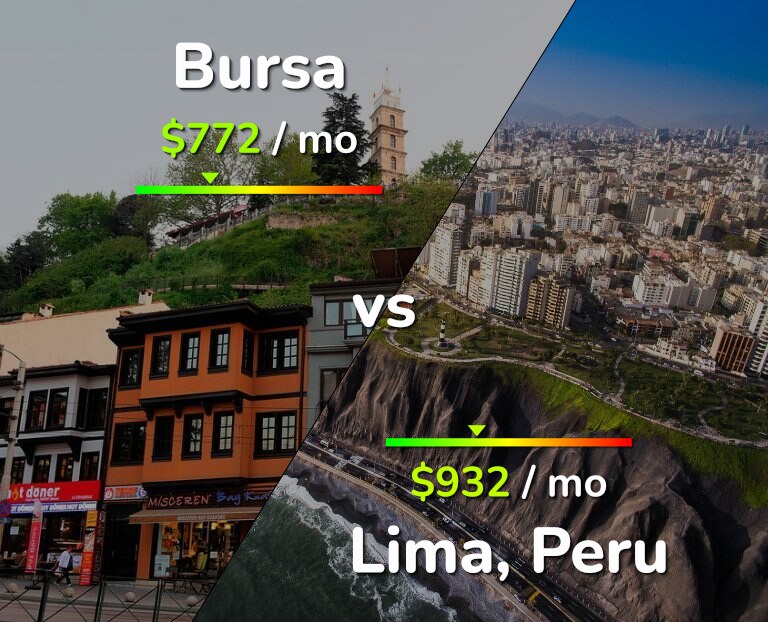 Cost of living in Bursa vs Lima infographic