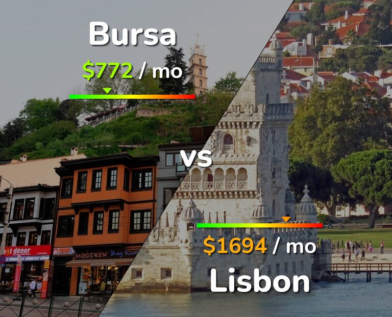 Cost of living in Bursa vs Lisbon infographic