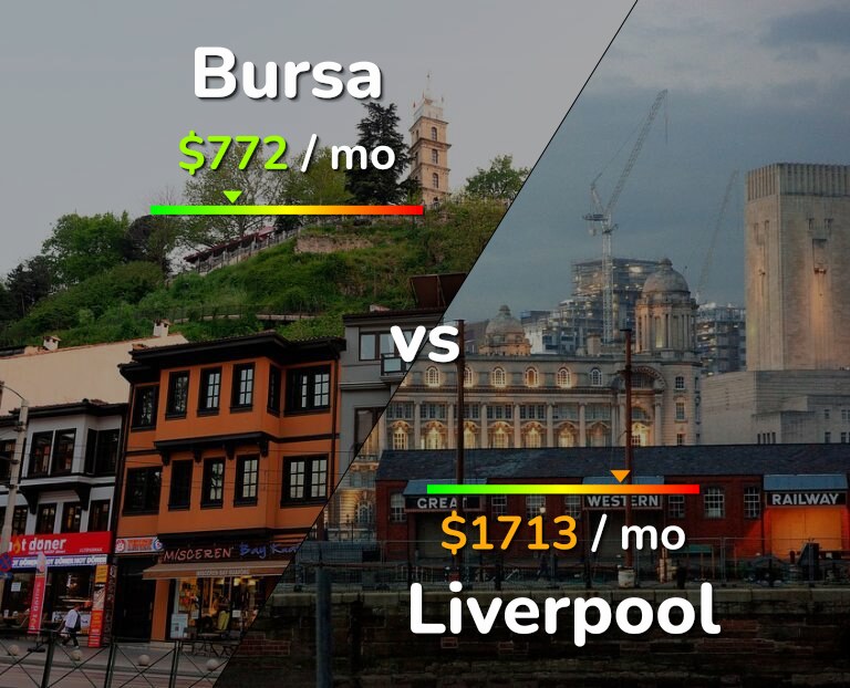 Cost of living in Bursa vs Liverpool infographic