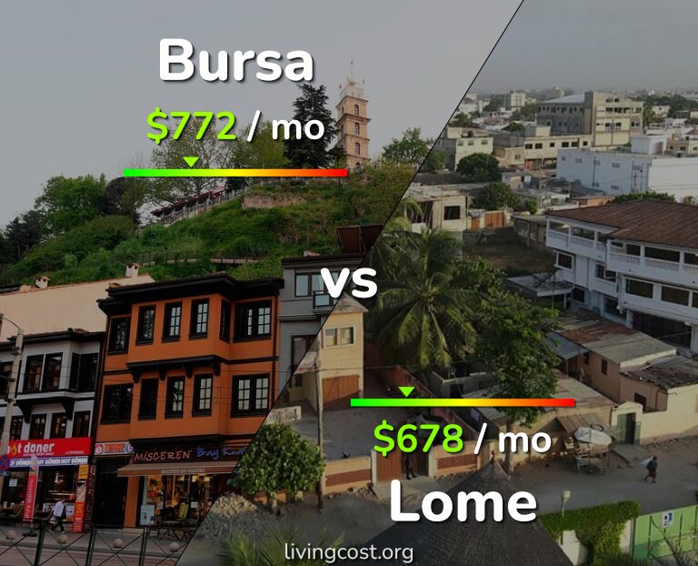 Cost of living in Bursa vs Lome infographic