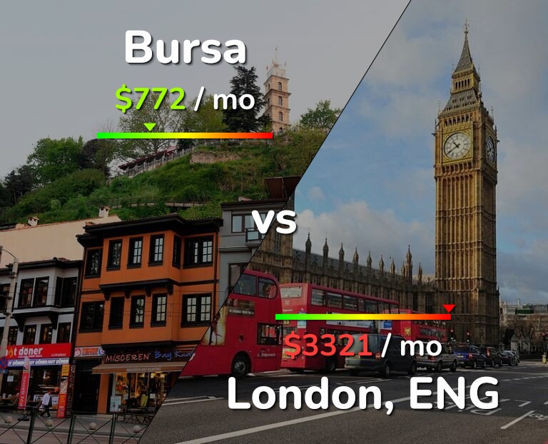 Cost of living in Bursa vs London infographic