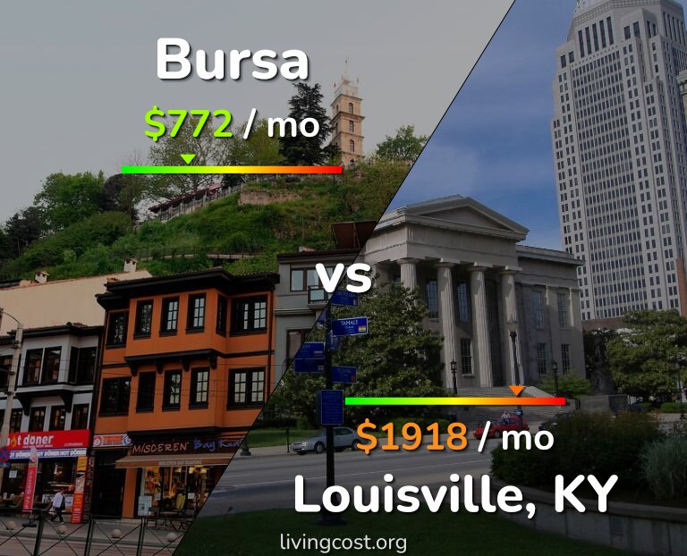 Cost of living in Bursa vs Louisville infographic
