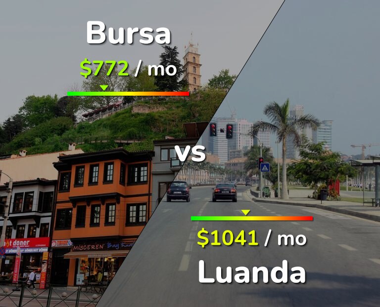 Cost of living in Bursa vs Luanda infographic