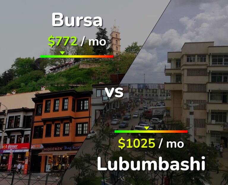 Cost of living in Bursa vs Lubumbashi infographic