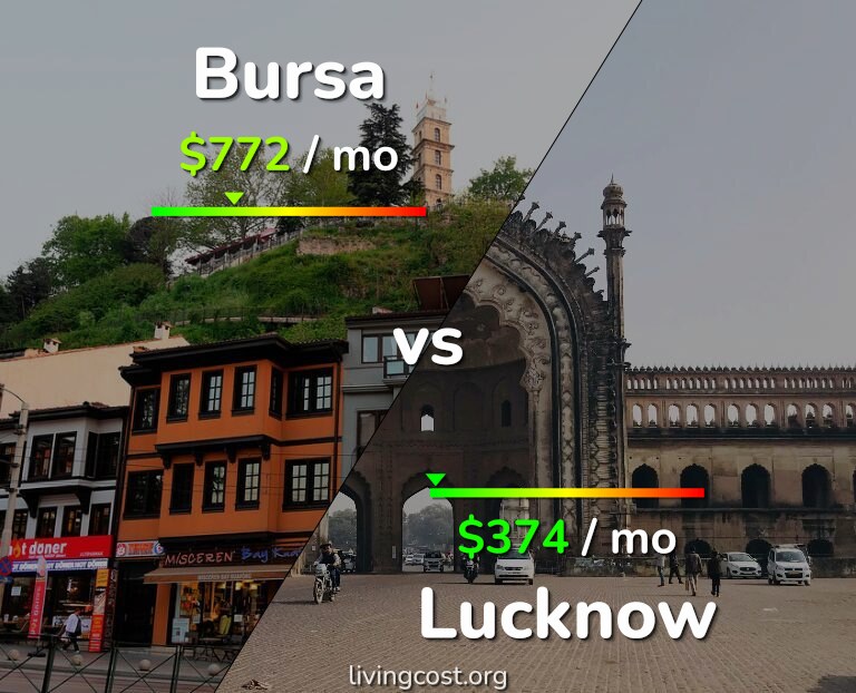 Cost of living in Bursa vs Lucknow infographic