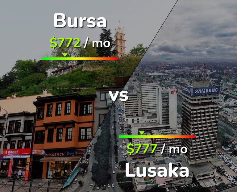 Cost of living in Bursa vs Lusaka infographic