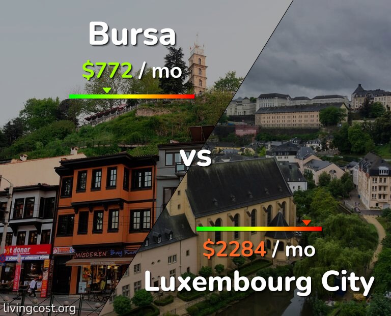 Cost of living in Bursa vs Luxembourg City infographic