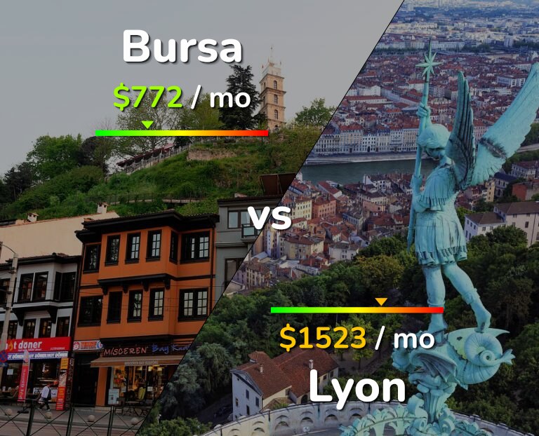 Cost of living in Bursa vs Lyon infographic