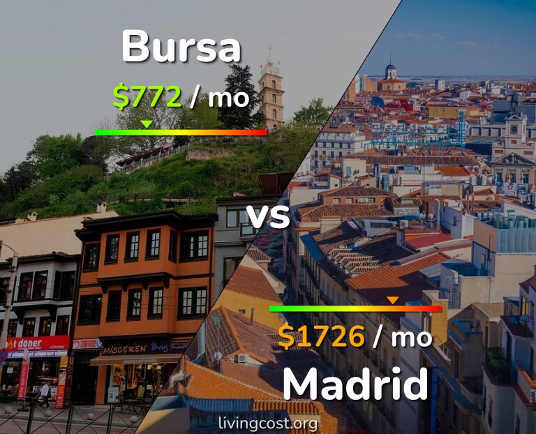Cost of living in Bursa vs Madrid infographic