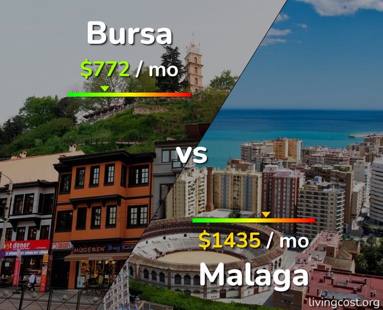 Cost of living in Bursa vs Malaga infographic