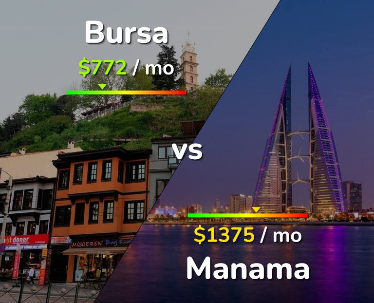 Cost of living in Bursa vs Manama infographic