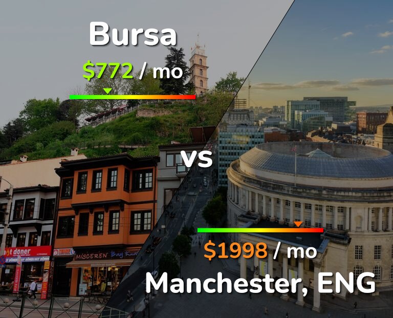 Cost of living in Bursa vs Manchester infographic