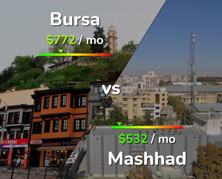 Cost of living in Bursa vs Mashhad infographic