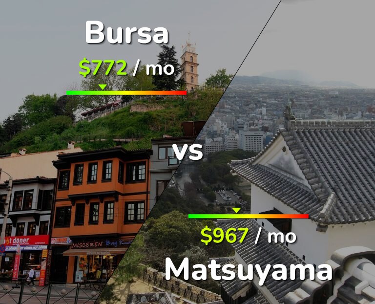 Cost of living in Bursa vs Matsuyama infographic