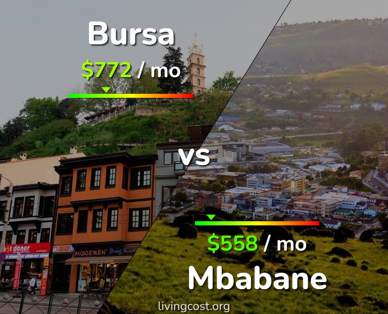 Cost of living in Bursa vs Mbabane infographic