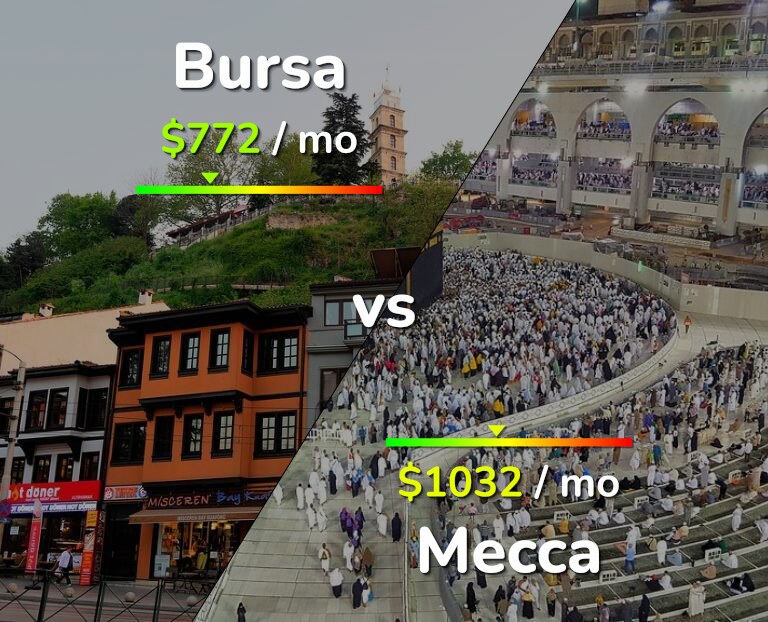 Cost of living in Bursa vs Mecca infographic