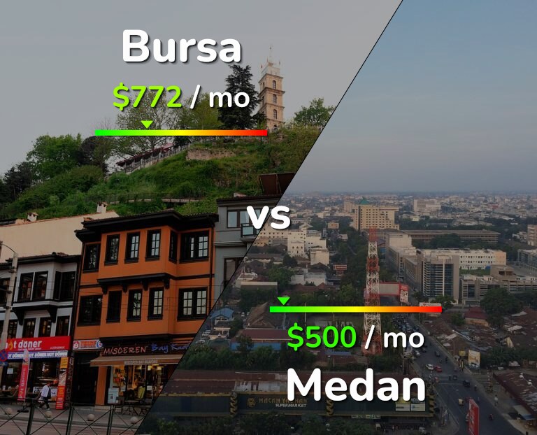 Cost of living in Bursa vs Medan infographic
