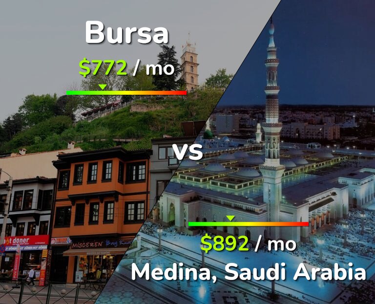 Cost of living in Bursa vs Medina infographic