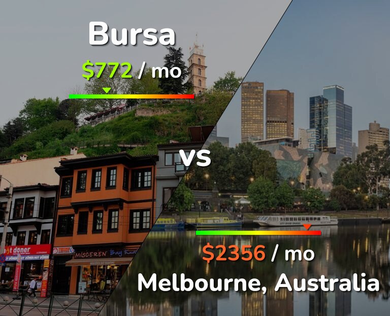 Cost of living in Bursa vs Melbourne infographic