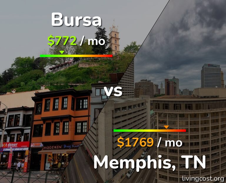 Cost of living in Bursa vs Memphis infographic