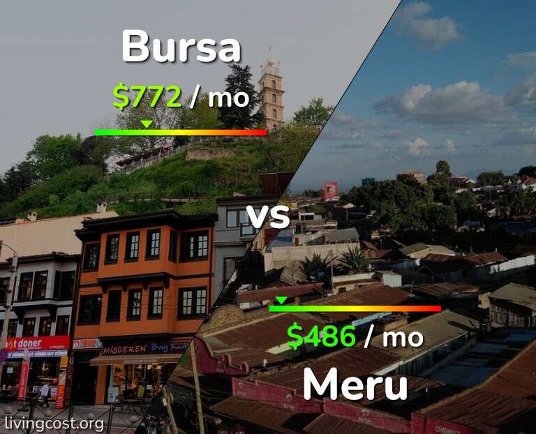 Cost of living in Bursa vs Meru infographic