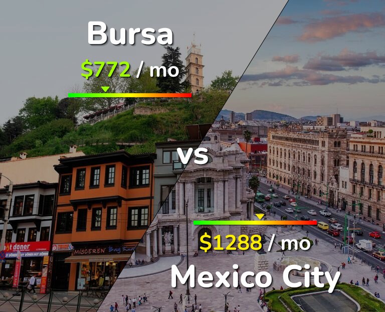 Cost of living in Bursa vs Mexico City infographic
