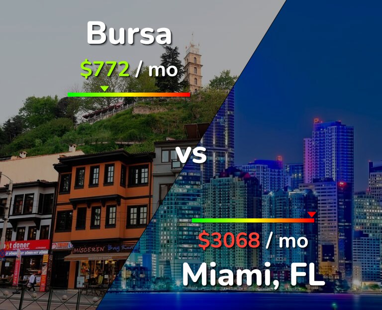 Cost of living in Bursa vs Miami infographic