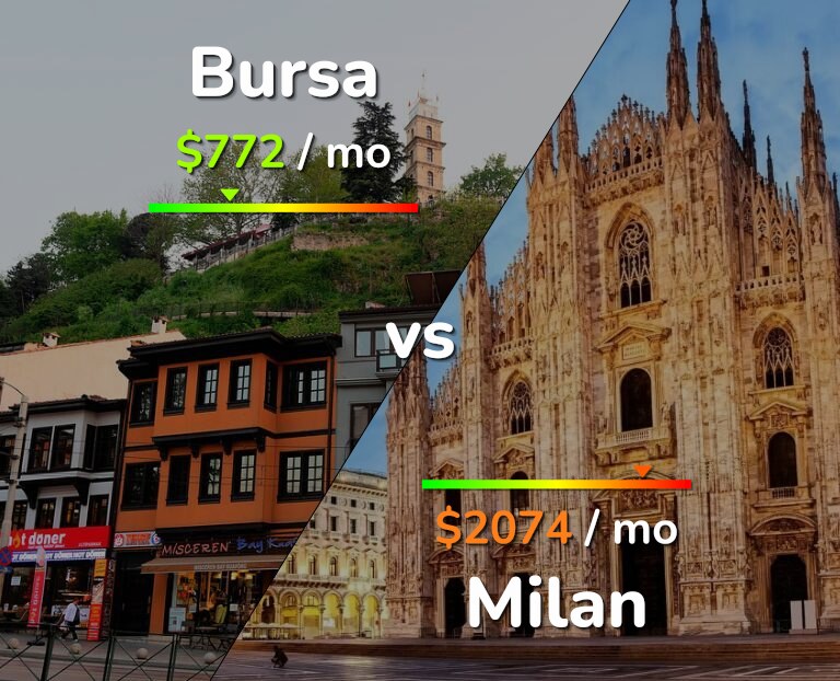 Cost of living in Bursa vs Milan infographic