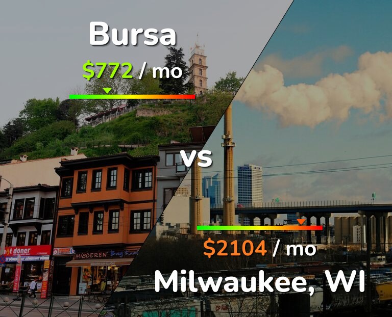 Cost of living in Bursa vs Milwaukee infographic
